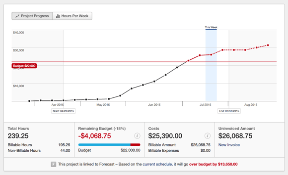 Screenshot of Project Progress graph in USD