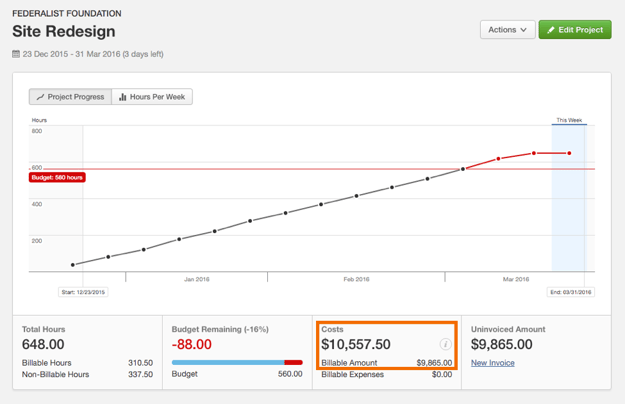 Graph: Losing Money on a Project